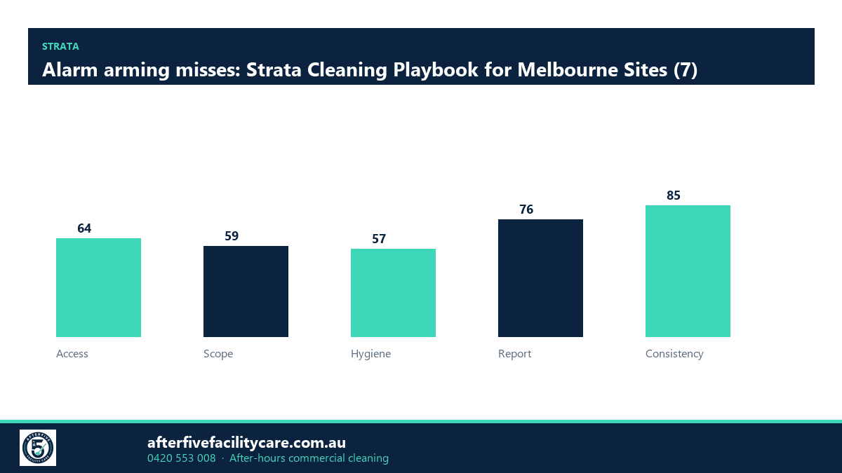 Infographic: Alarm arming misses: Strata Cleaning Playbook for Melbourne Sites (7)