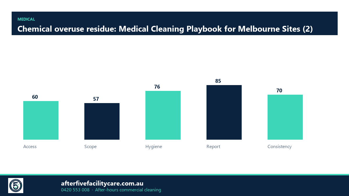 Infographic: Chemical overuse residue: Medical Cleaning Playbook for Melbourne Sites (2)