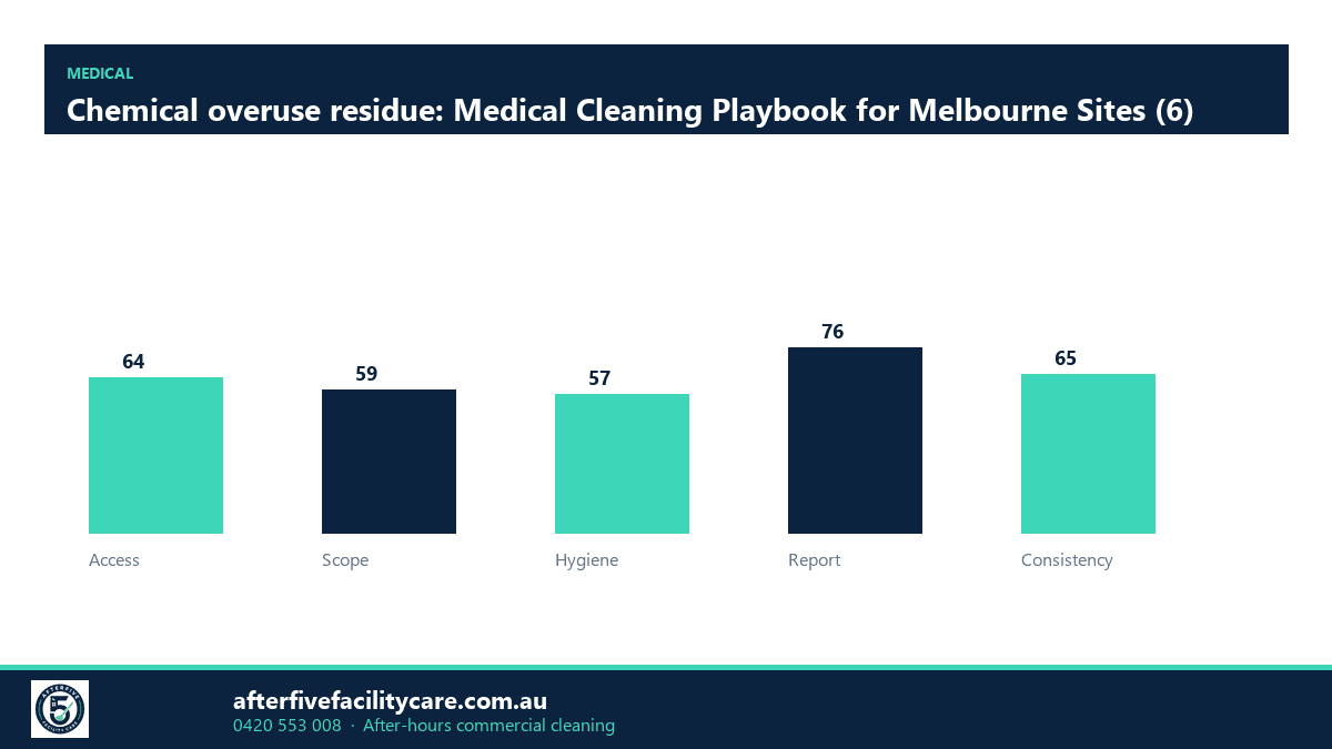Infographic: Chemical overuse residue: Medical Cleaning Playbook for Melbourne Sites (6)