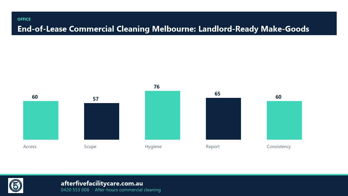 Infographic: End-of-Lease Commercial Cleaning Melbourne: Landlord-Ready Make-Goods