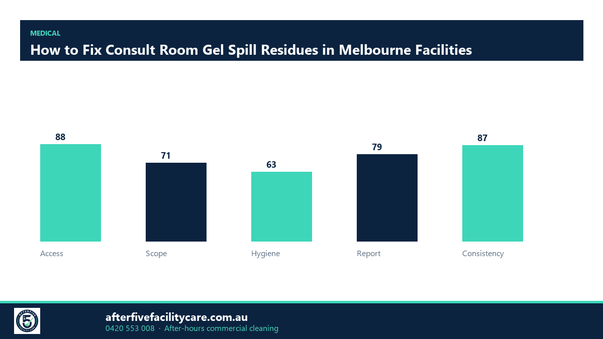 Infographic: How to Fix Consult Room Gel Spill Residues in Melbourne Facilities