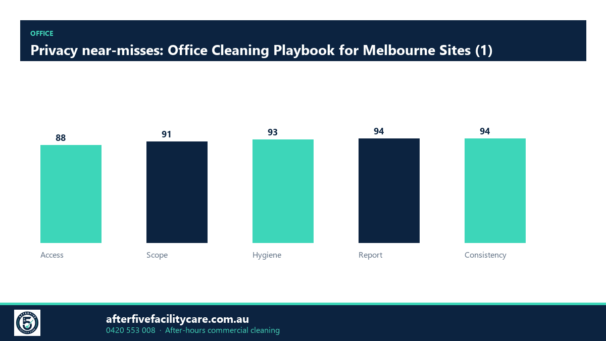 Infographic: Privacy near-misses: Office Cleaning Playbook for Melbourne Sites (1)