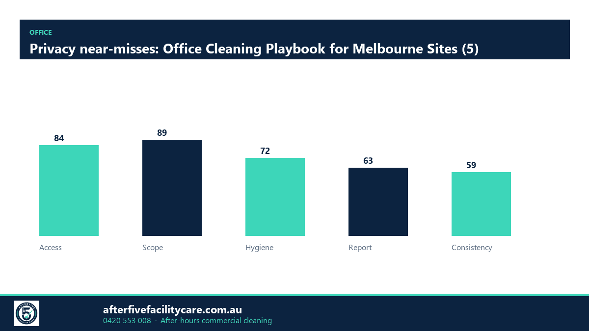Infographic: Privacy near-misses: Office Cleaning Playbook for Melbourne Sites (5)