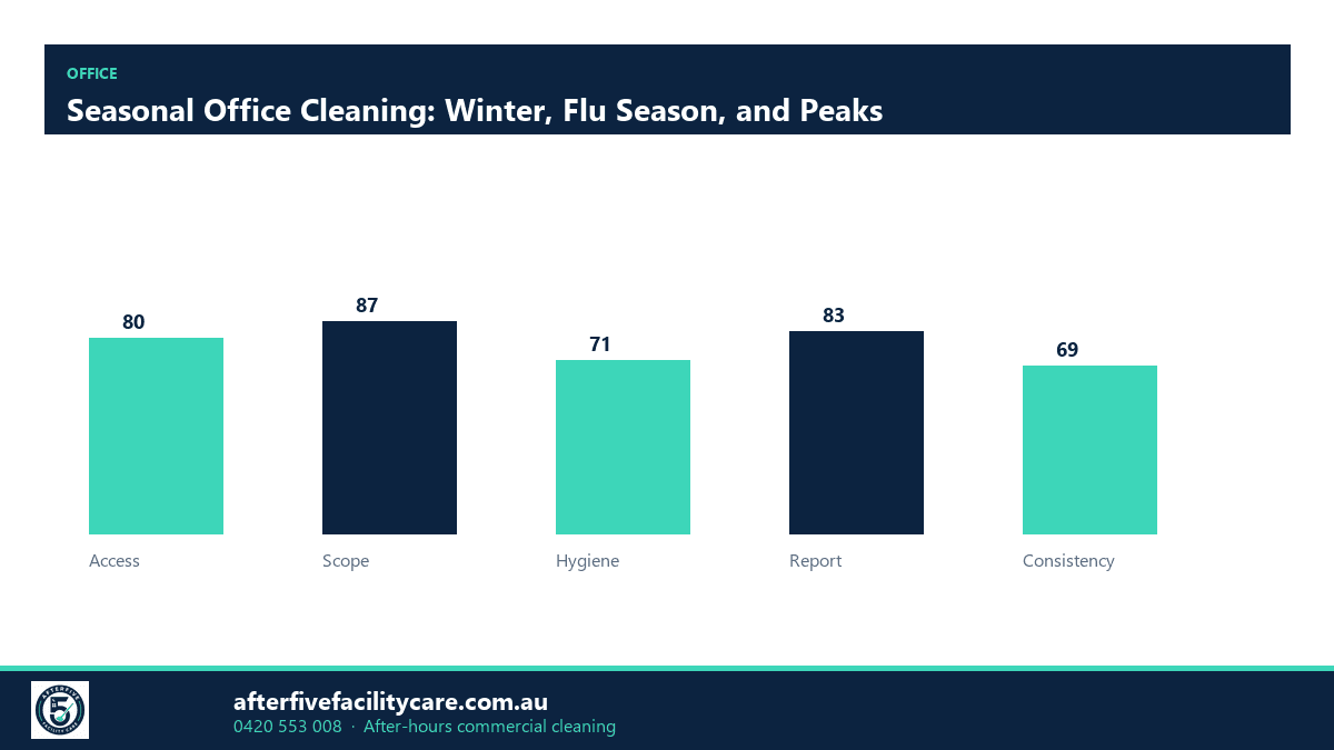 Infographic: Seasonal Office Cleaning: Winter, Flu Season, and Peaks