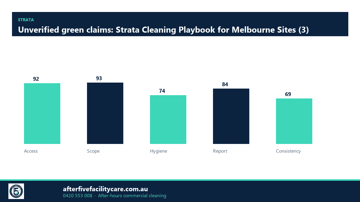 Infographic: Unverified green claims: Strata Cleaning Playbook for Melbourne Sites (3)