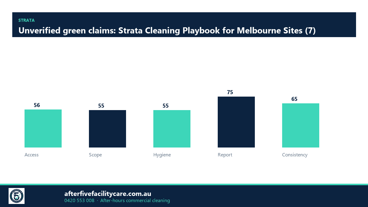 Infographic: Unverified green claims: Strata Cleaning Playbook for Melbourne Sites (7)