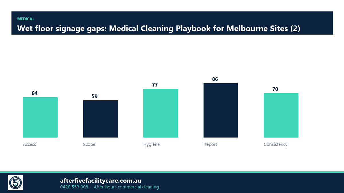 Infographic: Wet floor signage gaps: Medical Cleaning Playbook for Melbourne Sites (2)