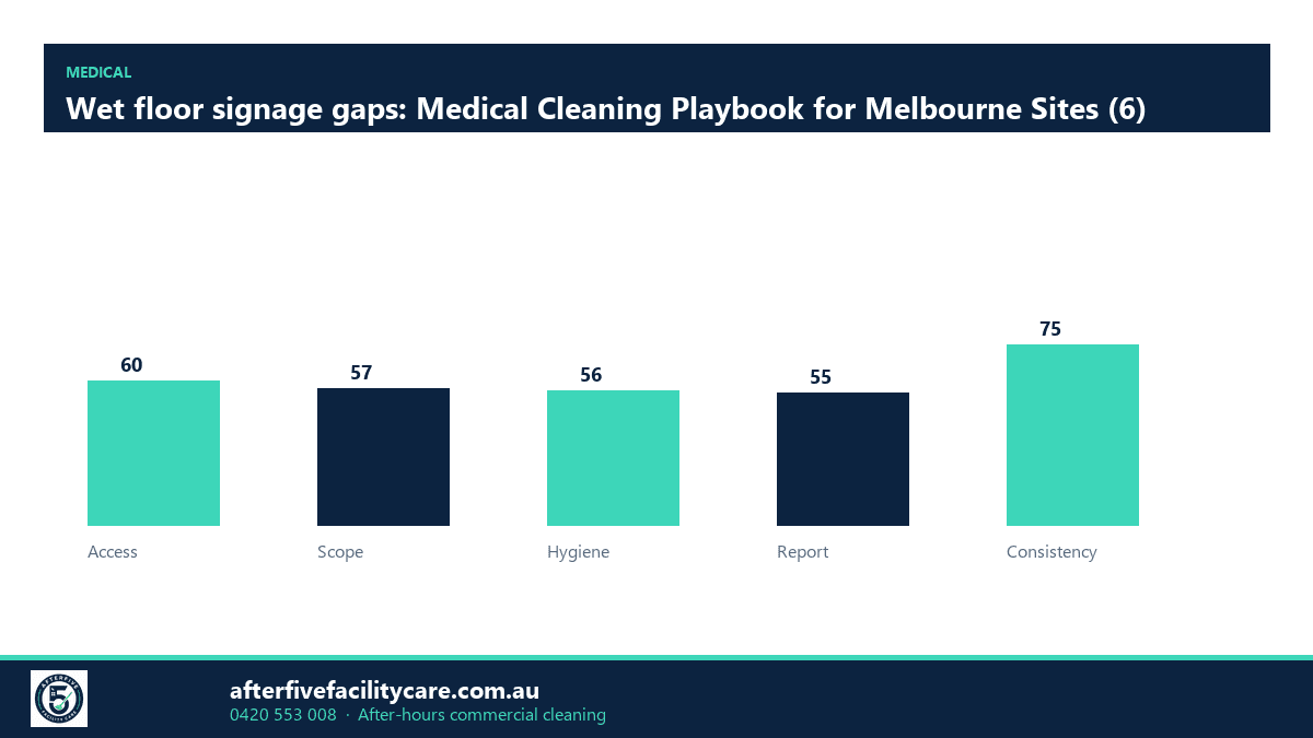 Infographic: Wet floor signage gaps: Medical Cleaning Playbook for Melbourne Sites (6)