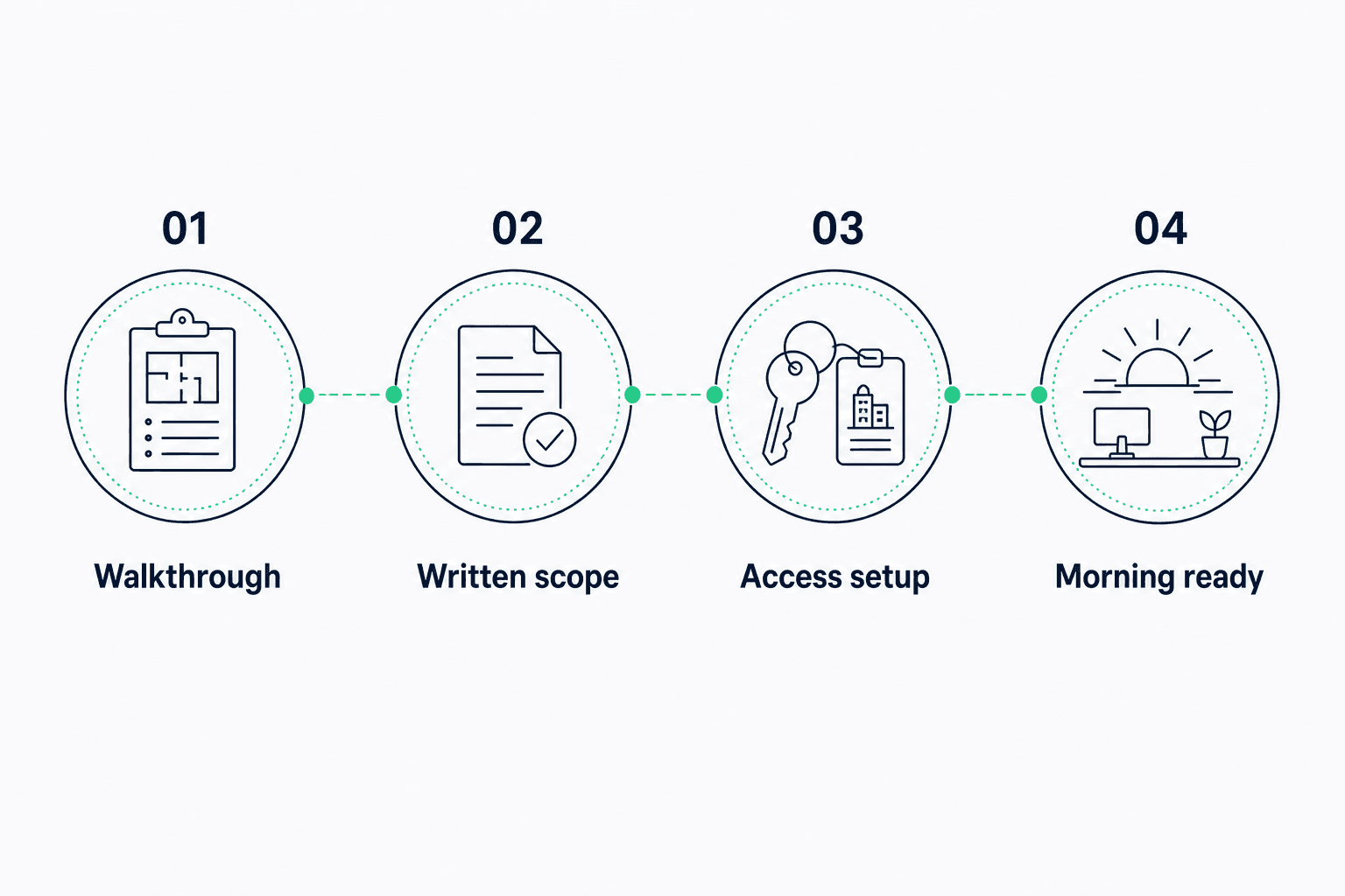 Walkthrough, written scope, access setup, morning ready