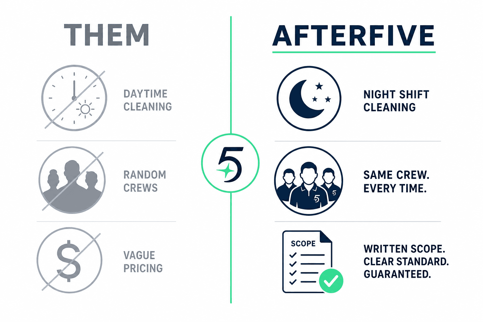 Comparison of generic daytime cleaners versus AfterFive after-hours facility care