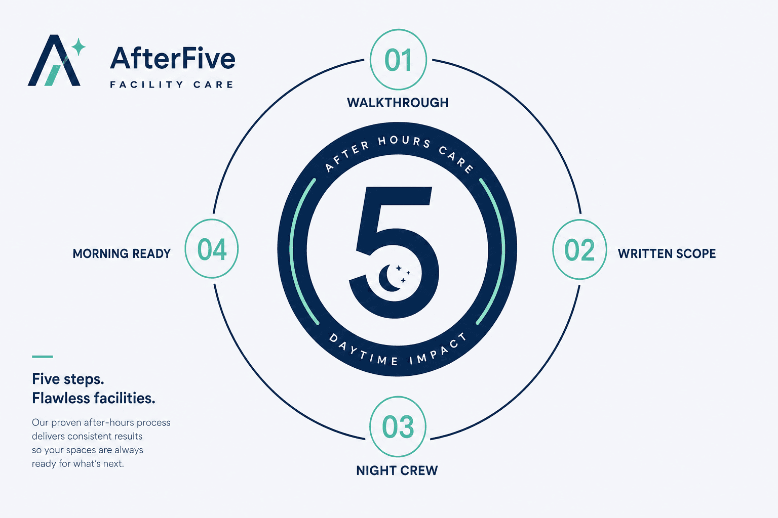 AfterFive process: walkthrough, written scope, night crew, morning ready